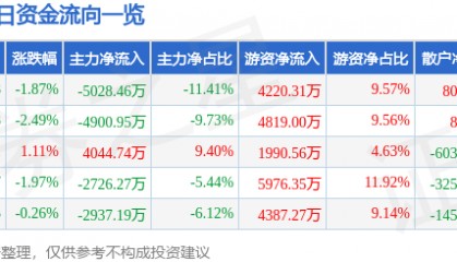 股票行情快报：振华科技（000733）3月20日主力资金净卖出5028.46万元