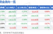 股票行情快报：五洲交通（600368）3月20日主力资金净卖出406.94万元