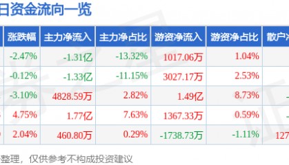 股票行情快报：大洋电机（002249）8月21日主力资金净卖出1.31亿元