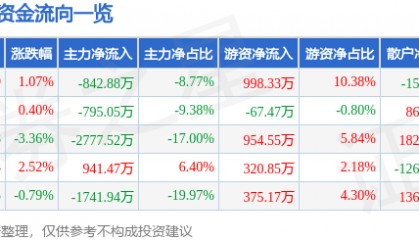股票行情快报：英威腾（002334）6月4日主力资金净卖出842.88万元