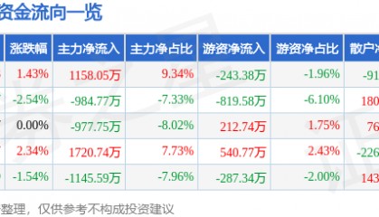 股票行情快报：英威腾（002334）6月16日主力资金净买入1158.05万元