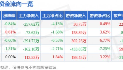股票行情快报：徐家汇（002561）6月10日主力资金净卖出257.62万元