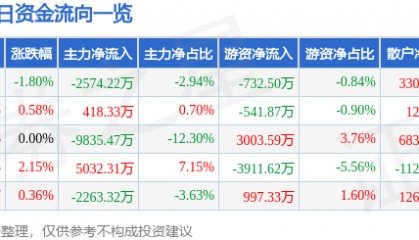 股票行情快报：启明星辰（002439）8月27日主力资金净卖出2574.22万元