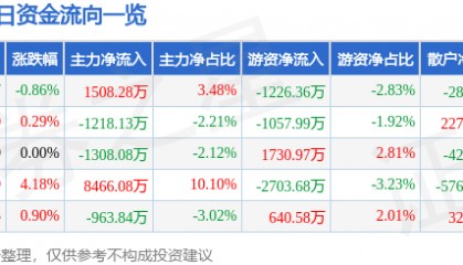 股票行情快报：大唐发电（601991）7月10日主力资金净买入1508.28万元