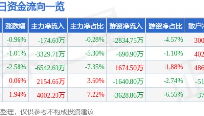 股票行情快报：云铝股份（000807）7月16日主力资金净卖出174.60万元
