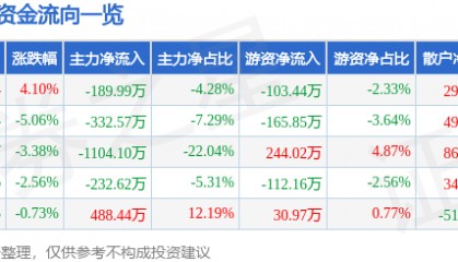 股票行情快报：瑞贝卡（600439）3月24日主力资金净卖出189.99万元