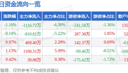 股票行情快报：丰乐种业（000713）7月9日主力资金净卖出1116.72万元