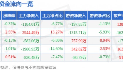 股票行情快报：英威腾（002334）7月9日主力资金净卖出1184.01万元