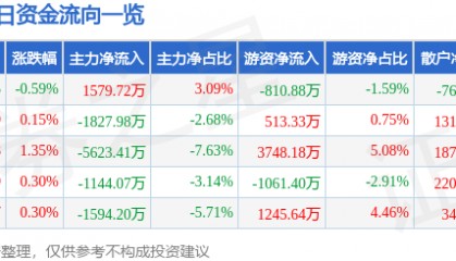 股票行情快报：华夏银行（600015）3月4日主力资金净买入1579.72万元