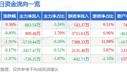 股票行情快报：上港集团（600018）9月2日主力资金净卖出883.54万元