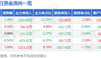 股票行情快报：美邦服饰（002269）7月4日主力资金净卖出1591.69万元
