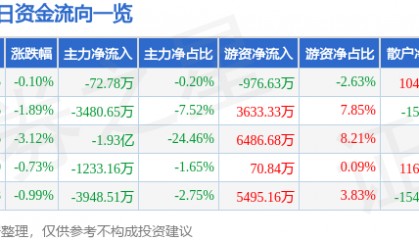 股票行情快报：东方国信（300166）7月3日主力资金净卖出72.78万元