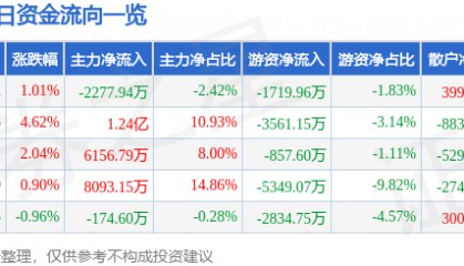 股票行情快报：云铝股份（000807）7月22日主力资金净卖出2277.94万元