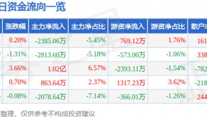 股票行情快报：中信建投（601066）7月15日主力资金净卖出2385.06万元