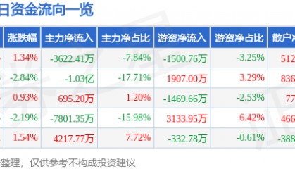 股票行情快报：沃森生物（300142）8月15日主力资金净卖出3622.41万元