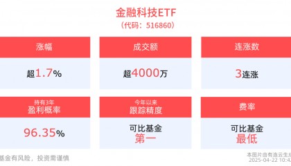 金融科技领域智能化应用有望加速落地，金融科技ETF(516860)上涨1.70%，新晨科技涨停