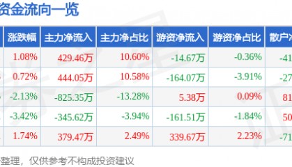 股票行情快报：瑞贝卡（600439）2月4日主力资金净买入429.46万元