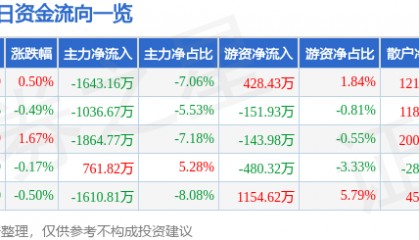 股票行情快报：长信科技（300088）7月21日主力资金净卖出1643.16万元