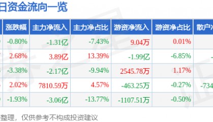 股票行情快报：盛和资源（600392）9月22日主力资金净卖出1.31亿元