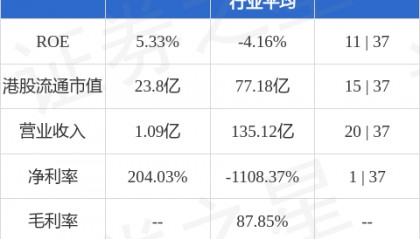 中薇金融(00245.HK)拟斥资约5.14亿港元收购Wisdom Moon (BVI) A类股份权益 加码新能源商用车领域
