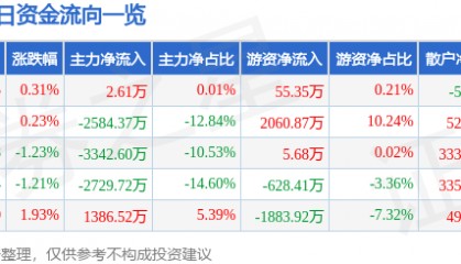 股票行情快报：燕京啤酒（000729）7月28日主力资金净买入2.61万元