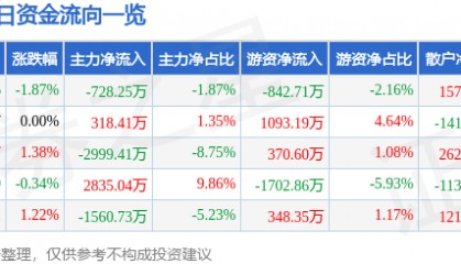 股票行情快报：上港集团（600018）8月27日主力资金净卖出728.25万元