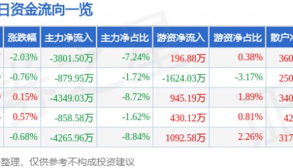 股票行情快报：中信建投（601066）7月31日主力资金净卖出3801.50万元