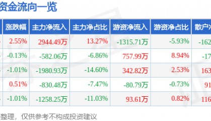 股票行情快报：英威腾（002334）7月8日主力资金净买入2944.49万元
