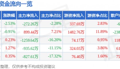 股票行情快报：徐家汇（002561）8月14日主力资金净卖出272.26万元