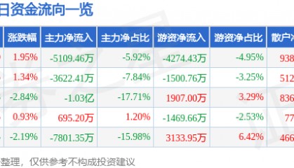 股票行情快报：沃森生物（300142）8月18日主力资金净卖出5109.46万元