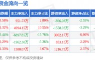 股票行情快报：华夏银行（600015）3月11日主力资金净买入951.73万元