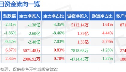 股票行情快报：江淮汽车（600418）9月3日主力资金净卖出1.38亿元