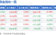 股票行情快报：五洲交通（600368）3月10日主力资金净买入170.56万元