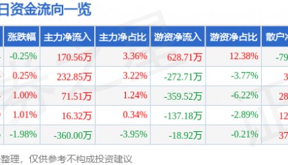 股票行情快报：五洲交通（600368）3月10日主力资金净买入170.56万元