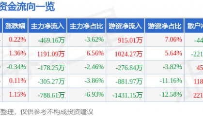 股票行情快报：徐家汇（002561）8月26日主力资金净卖出469.16万元