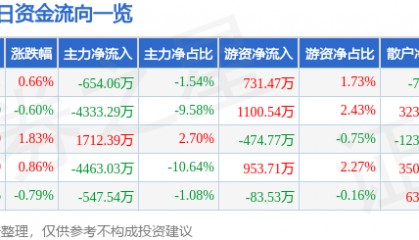 股票行情快报：启明星辰（002439）8月20日主力资金净卖出654.06万元