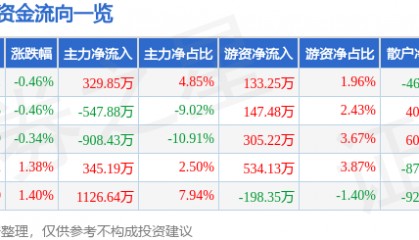 股票行情快报：徐家汇（002561）7月23日主力资金净买入329.85万元