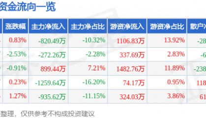 股票行情快报：徐家汇（002561）8月15日主力资金净卖出820.49万元