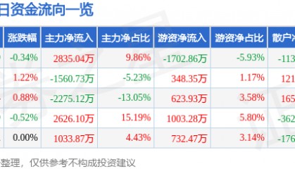 股票行情快报：上港集团（600018）8月22日主力资金净买入2835.04万元