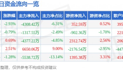 股票行情快报：中信建投（601066）8月27日主力资金净卖出4308.42万元