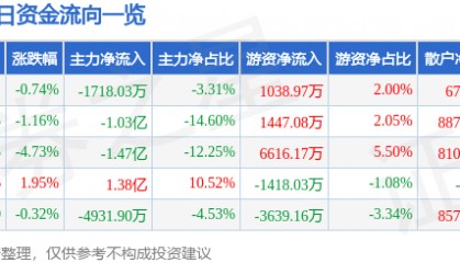 股票行情快报：科泰电源（300153）7月23日主力资金净卖出1718.03万元