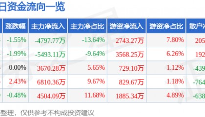 股票行情快报：中体产业（600158）3月4日主力资金净卖出4797.77万元