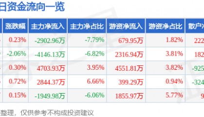 股票行情快报：中信建投（601066）9月22日主力资金净卖出2902.96万元