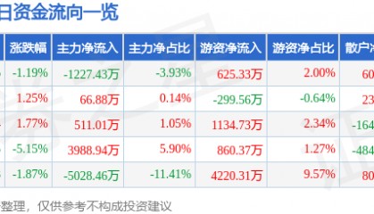 股票行情快报：振华科技（000733）3月26日主力资金净卖出1227.43万元