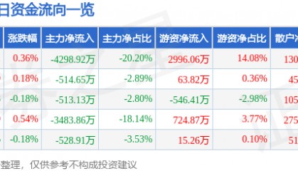 股票行情快报：上港集团（600018）9月16日主力资金净卖出4298.92万元