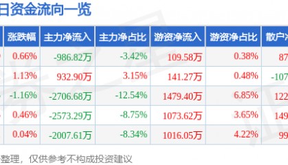 股票行情快报：中信建投（601066）8月12日主力资金净卖出986.82万元