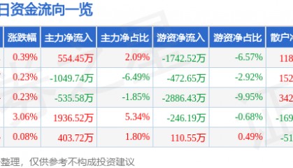 股票行情快报：燕京啤酒（000729）8月7日主力资金净买入554.45万元