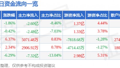 股票行情快报：江淮汽车（600418）9月2日主力资金净卖出2.60亿元