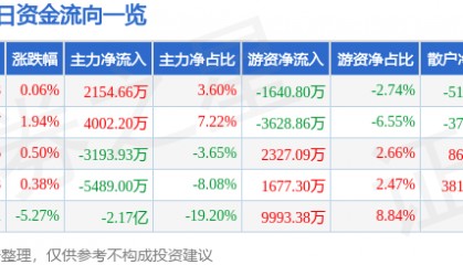 股票行情快报：云铝股份（000807）7月11日主力资金净买入2154.66万元