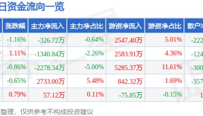 股票行情快报：振华科技（000733）2月13日主力资金净卖出326.72万元